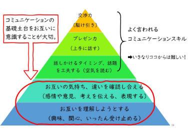 コミュニケーション土台の説明図